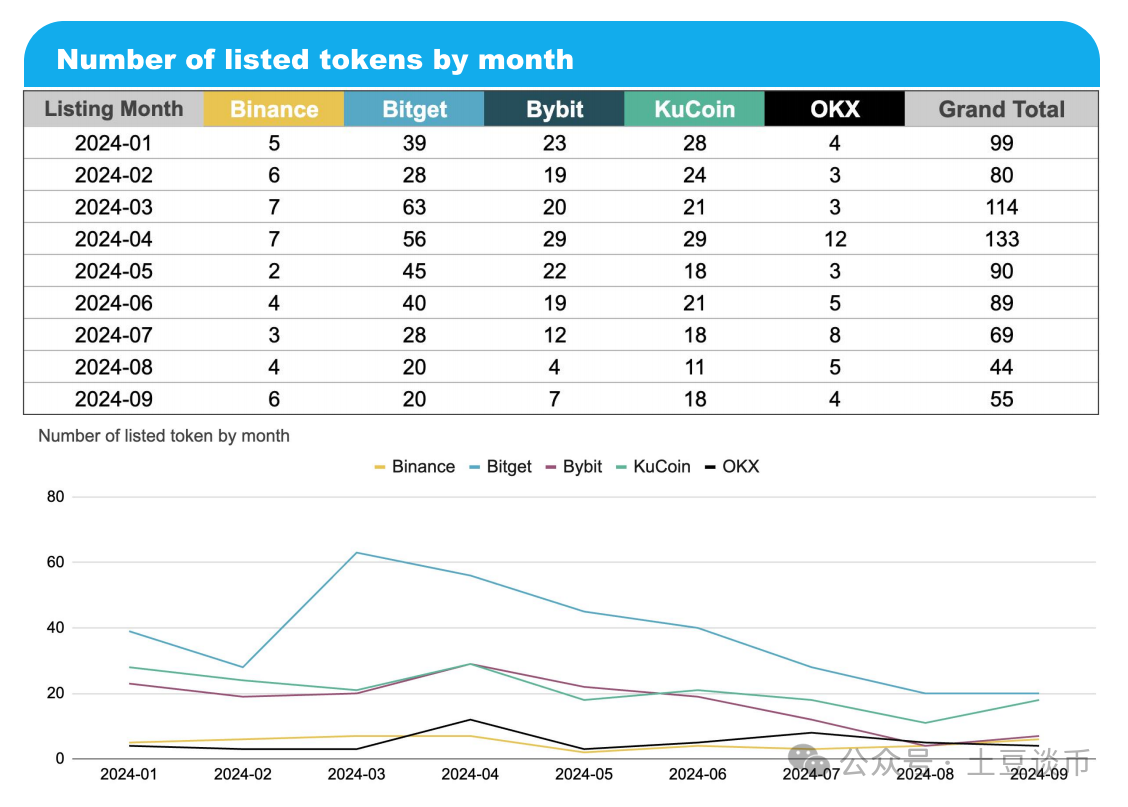 爱冲新币别错过：交易所新币多维度现大对比！ | 土豆谈币发布于币安广场