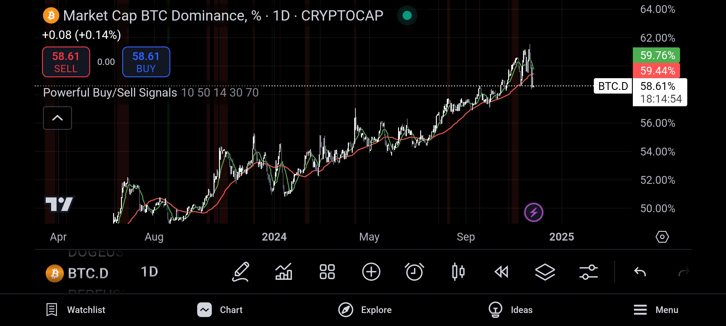 ビットコインドミナンス（BTC.D）とブルラン予測におけるその役割の理解 | CoinQuest － Binance Square