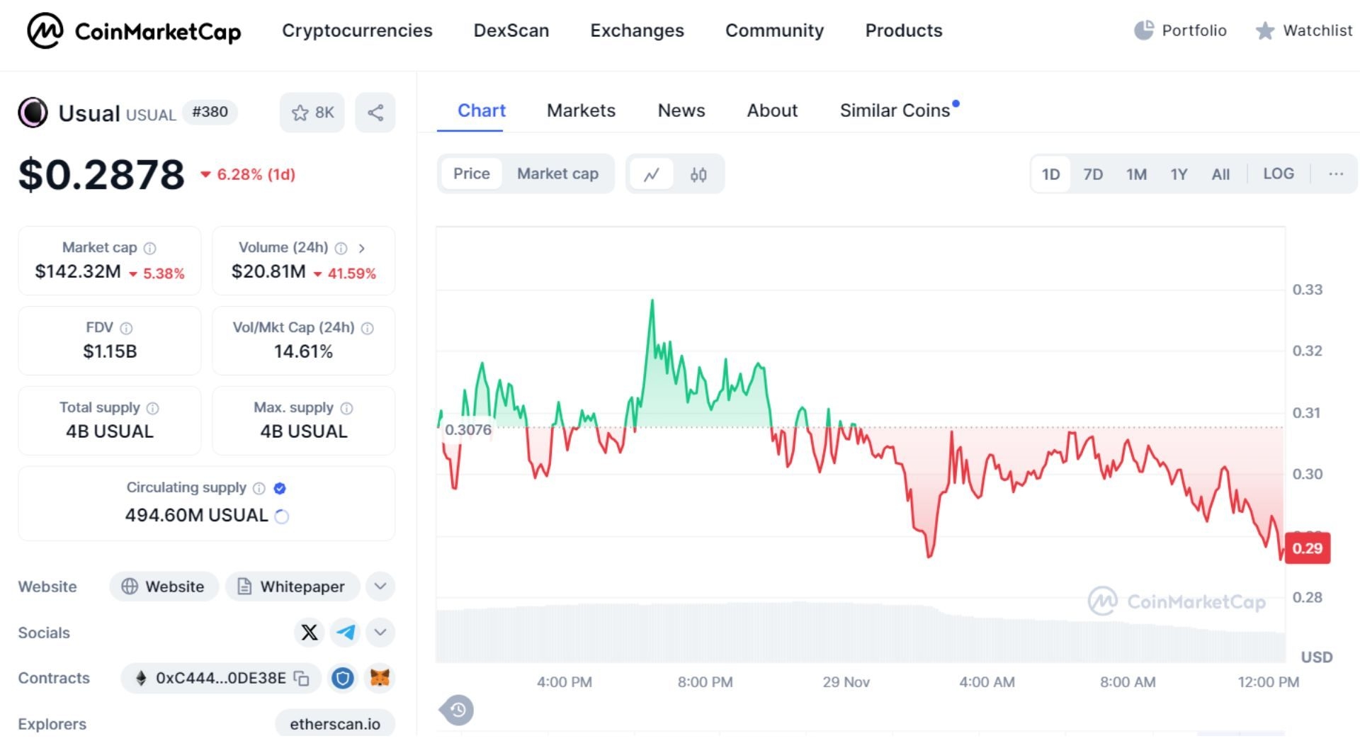 Thông tin cơ bản về USUAL Token trên CoinmarketCap
