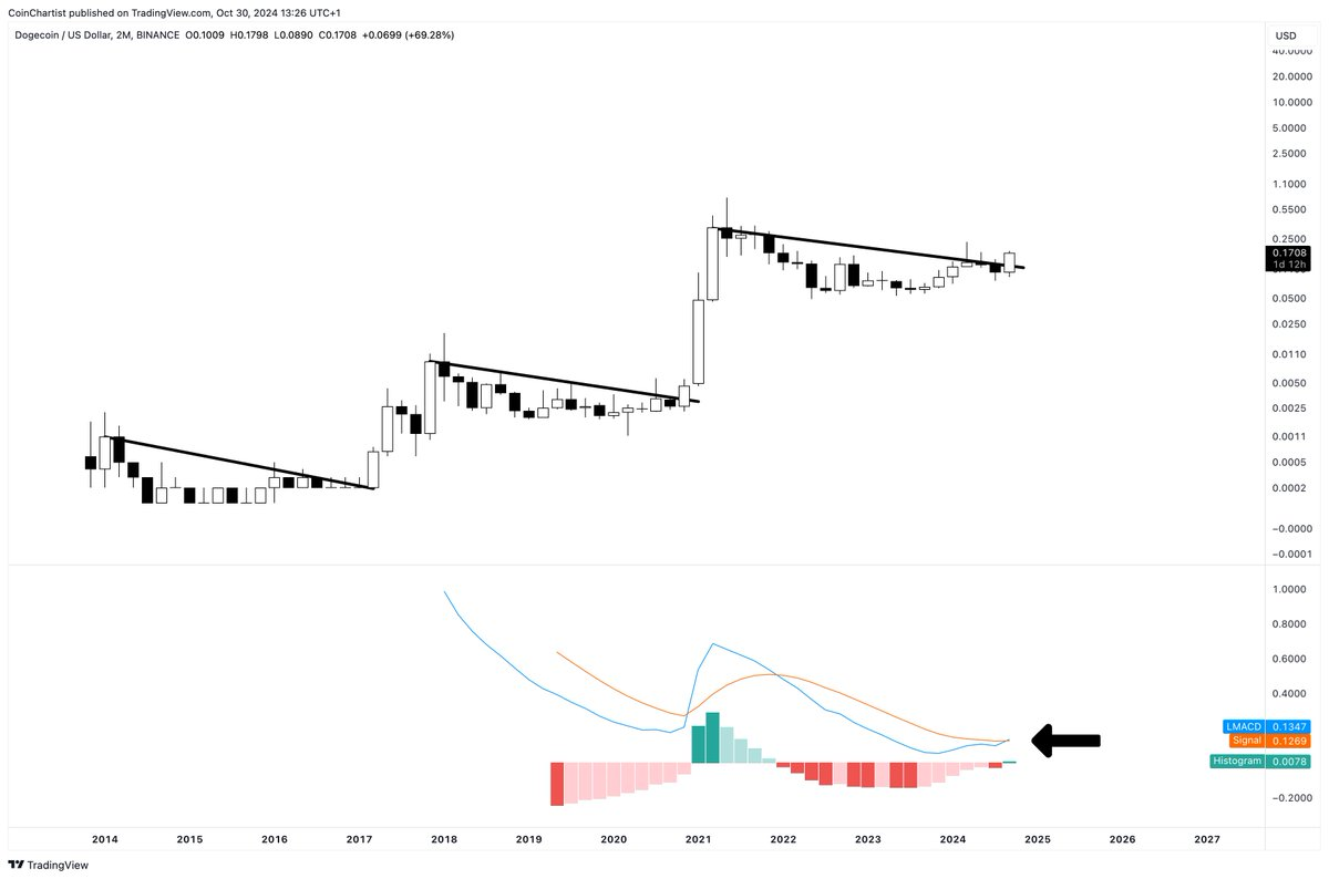 Analysts Predict a Historic Price Surge for Dogecoin in November is  Underway | blogtienso on Binance Square