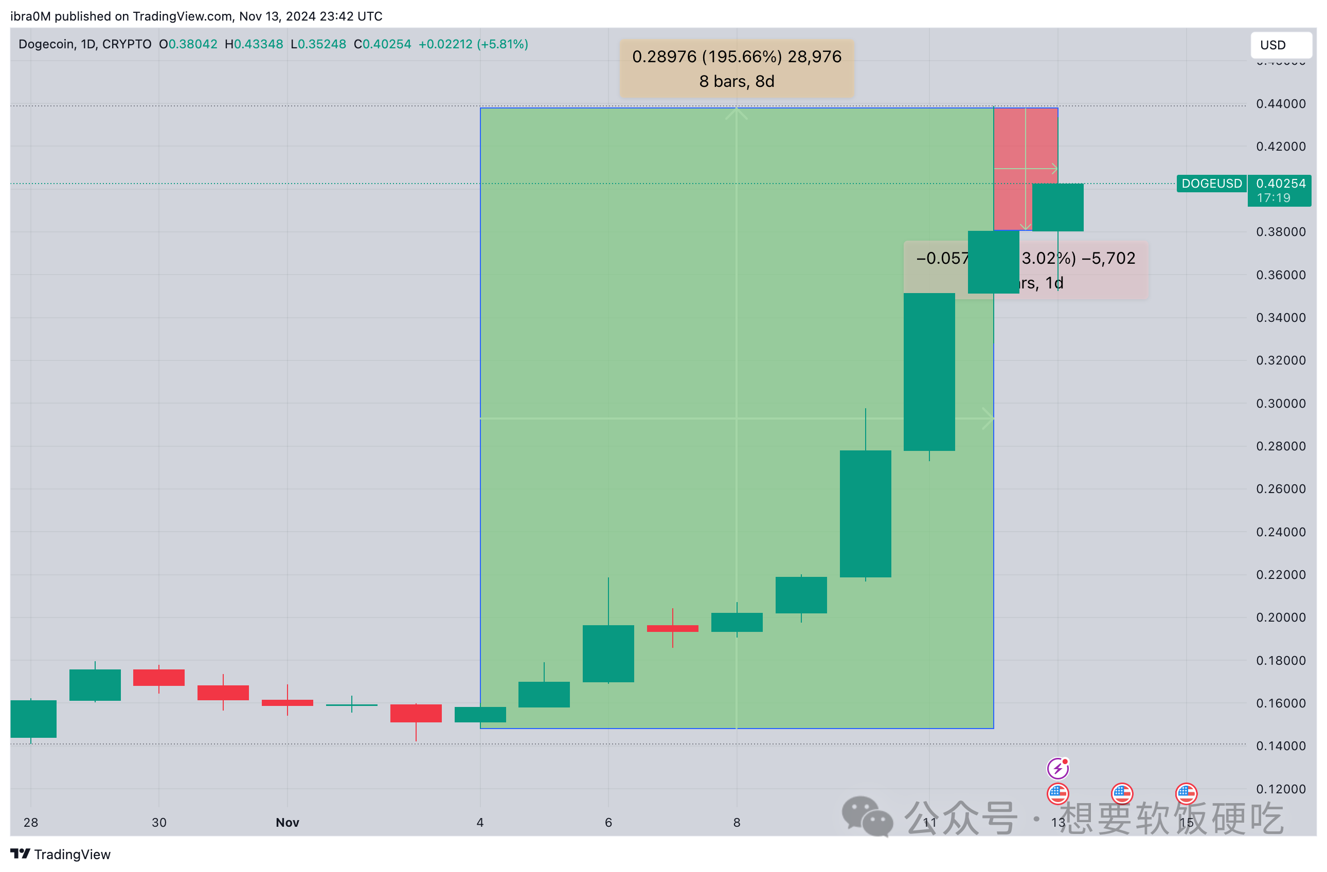 狗狗币价格预测：狗狗币接近风险区，矿工抛售2.4 亿美元| 冯宝宝在烤红薯发布于币安广场