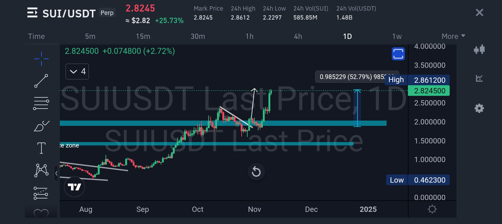 Прогноз монеты sui. Прогноз монеты sui