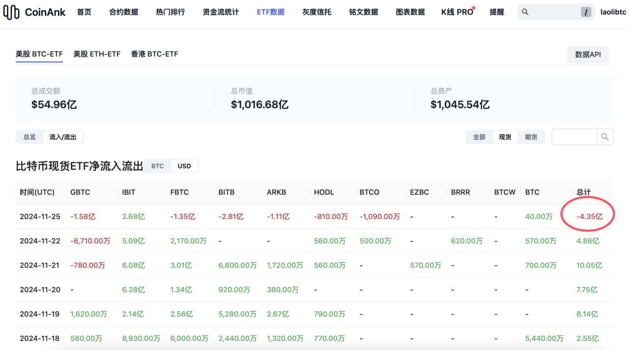 Lebanon and Israel reached a ceasefire agreement, global assets plummeted,  and BTC fell due to large outflows from ETFs, with more than 200,000  long-term holders sold! | 老李迫击炮 on Binance Square