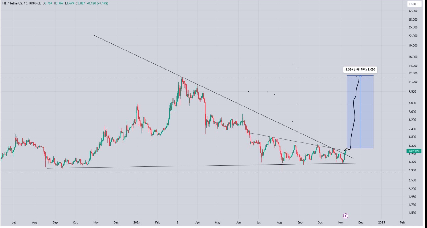 FIL $FIL#FILusdt1d- valid above falling triangle Tp 12.00 | redVenom on  Binance Square