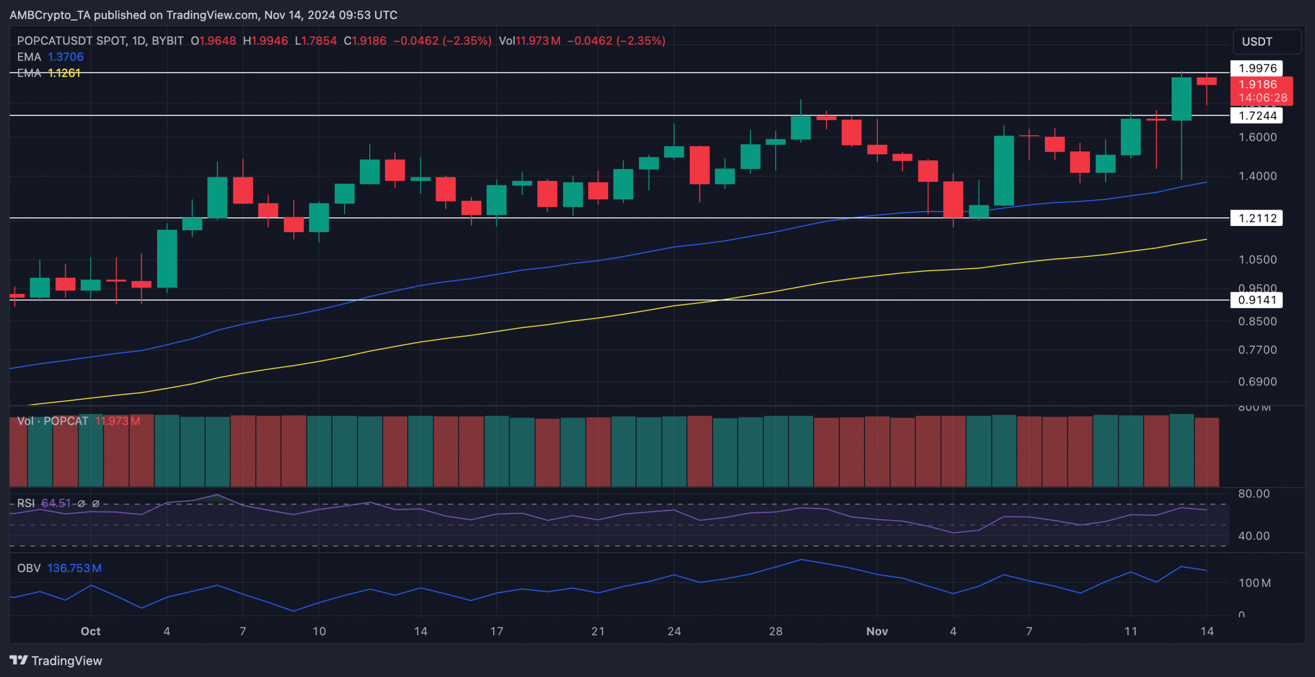 POPCAT Surges 30% in 24 Hours: Analysts Target $5 Next | 比特千明 on Binance  Square