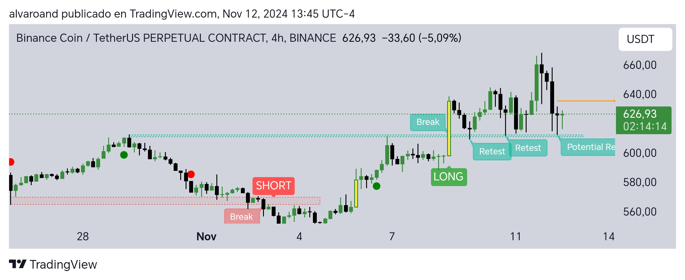 trading for beginners, how to enter a price retest | Alvaroand on Binance  Square