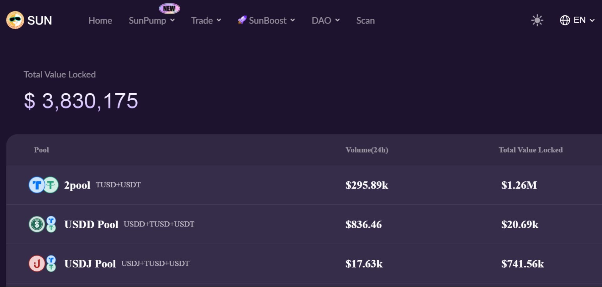 SunCurve được thiết kế để tối ưu hóa việc cung cấp thanh khoản cho các stablecoin trên SUN.io