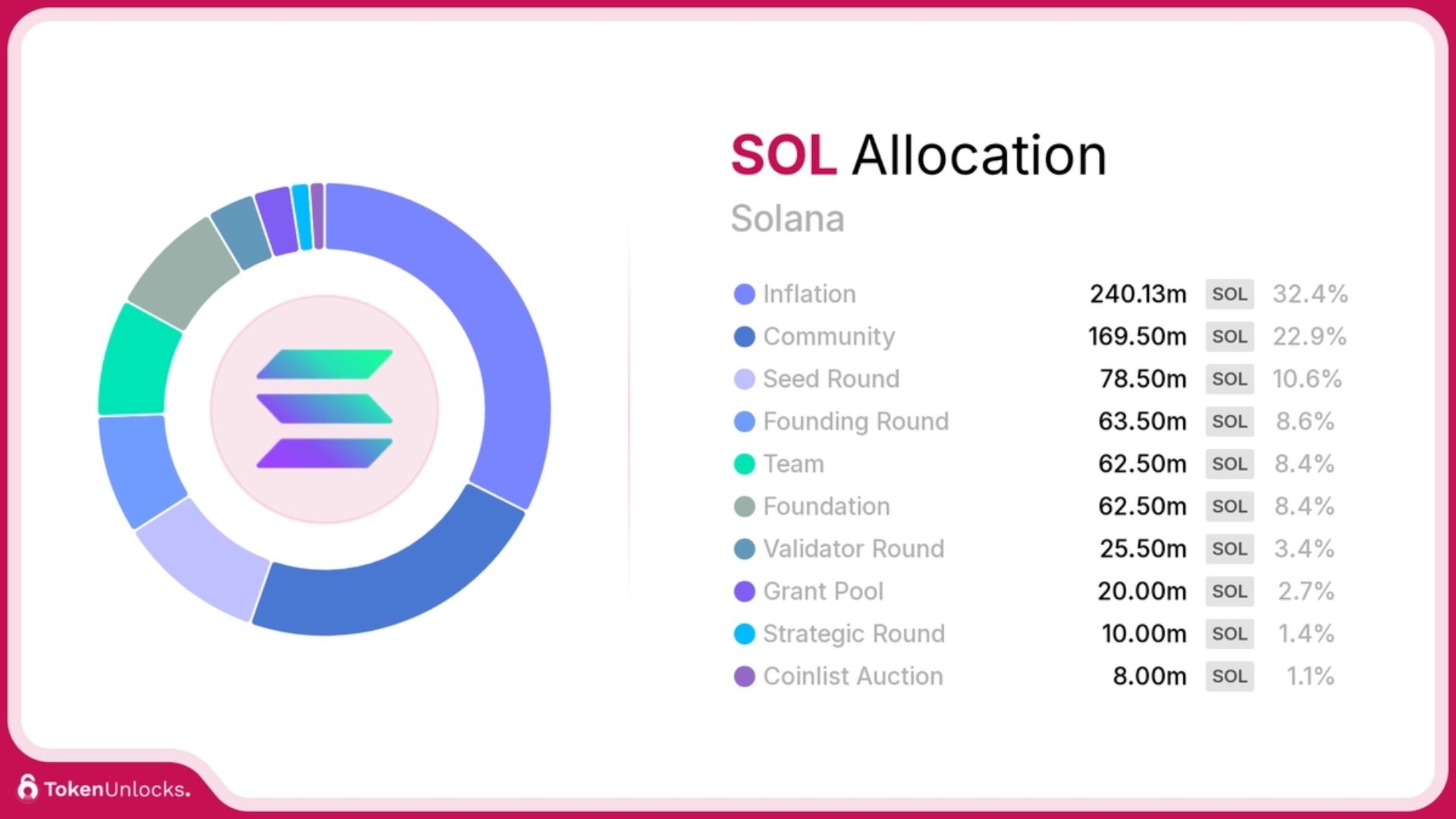 What is Solana? 5 pieces of information about the SOL Token you need to  know | GH22 on Binance Square
