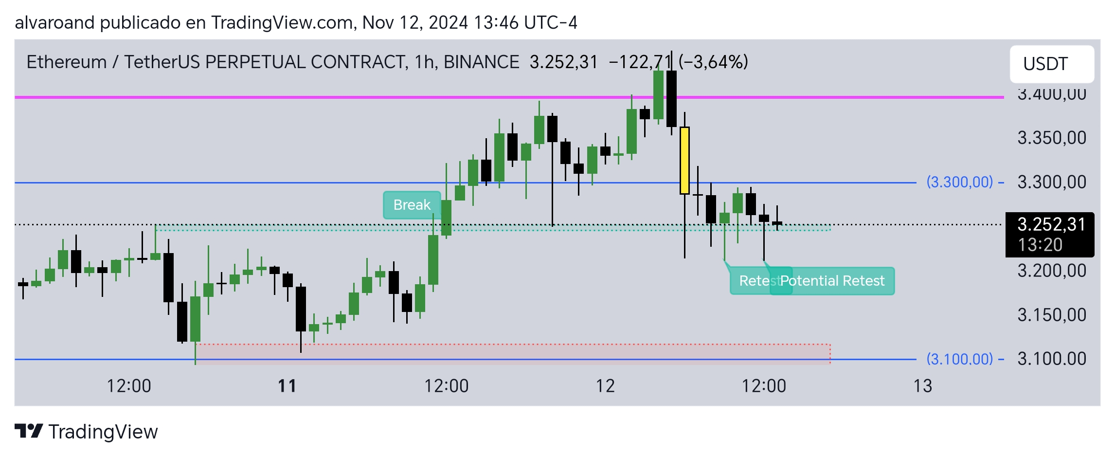 trading for beginners, how to enter a price retest | Alvaroand on Binance  Square