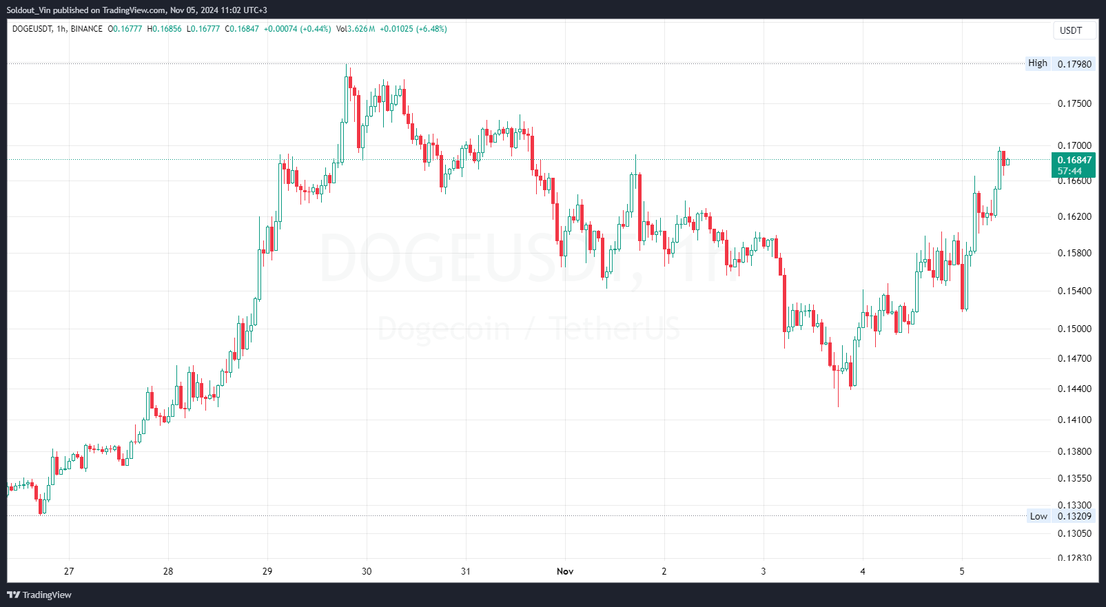 Why does the price of Dogecoin (DOGE) have a strategic relationship with  the U.S. elections? | 朱莉哥 on Binance Square