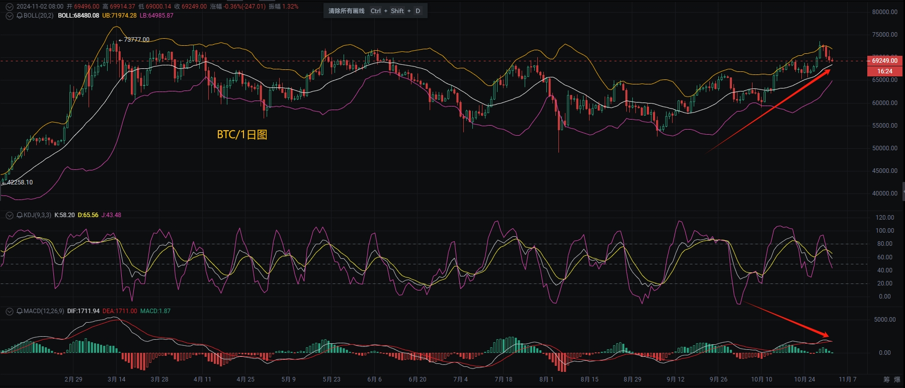 Análisis de mercado de Bitcoin y Ethereum por el Sr. Cripto el 11.3, junto  con estrategias de operación. | AiCoin官方 en Binance Square