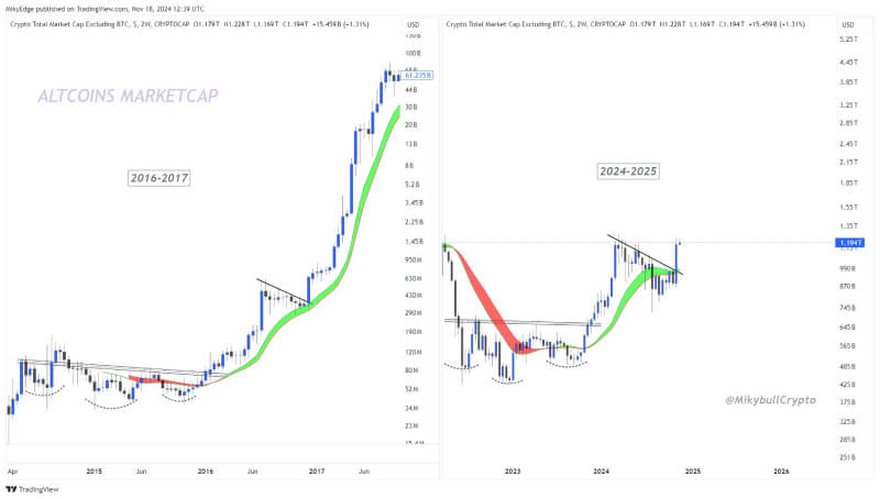 Analyst Predicts Altcoin Market Rally as 2024 Mirrors 2017 Breakout ...