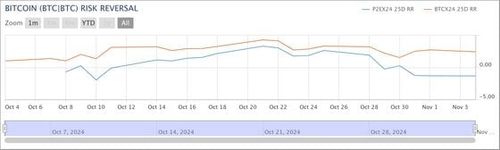 Friday's risk reversal (P2EX24) shows a bias for puts while the Nov. 29 gauge (BTCX24) holds positive. (CME, QuickStrike)