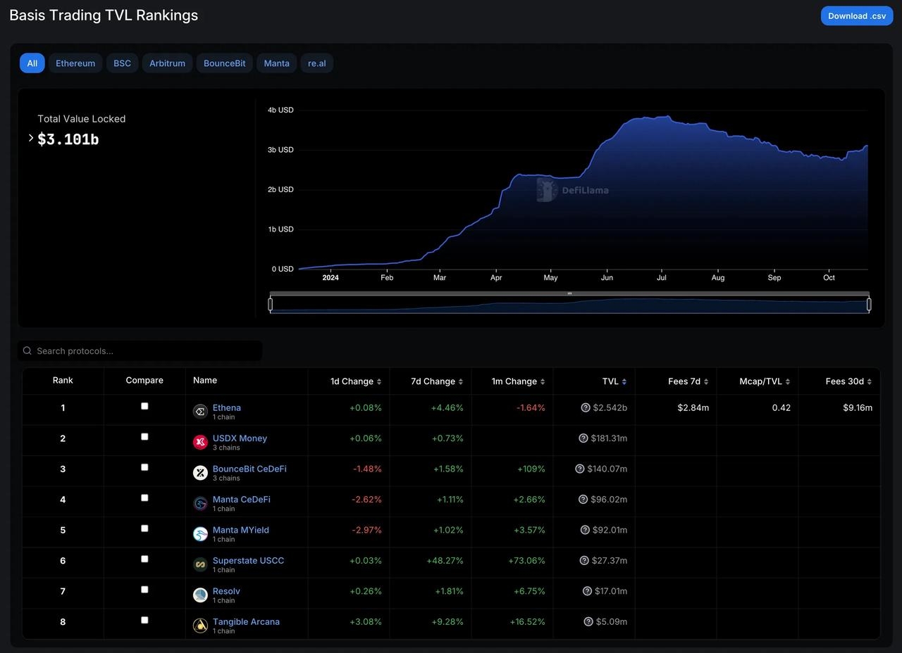 Delta中性機制之外Ethena 在商業模式上做對了什麼？ | 幣安廣場上的链得得ChainDD