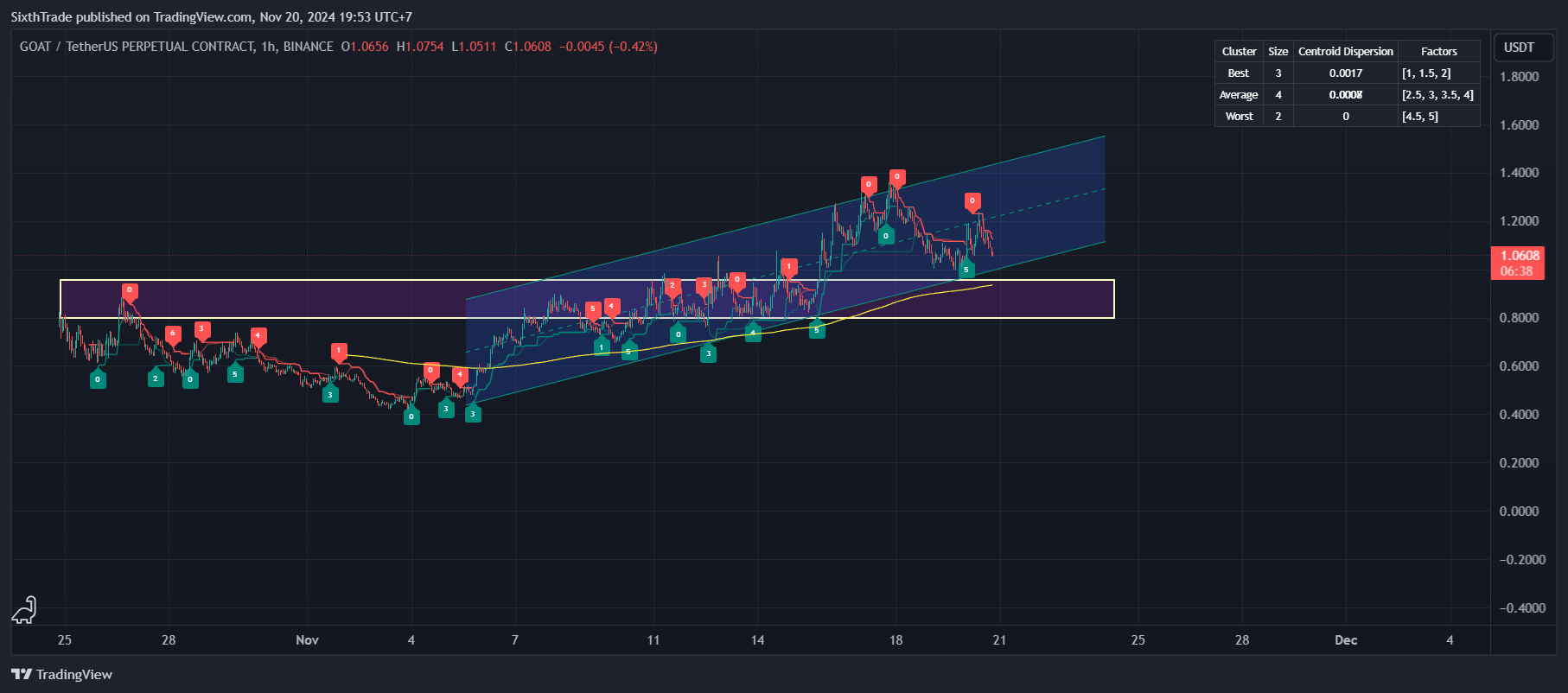 GOAT/USDT 技术分析：200-SM​​A 的关键支撑和动量转移信号| 6thTrade发布于币安广场
