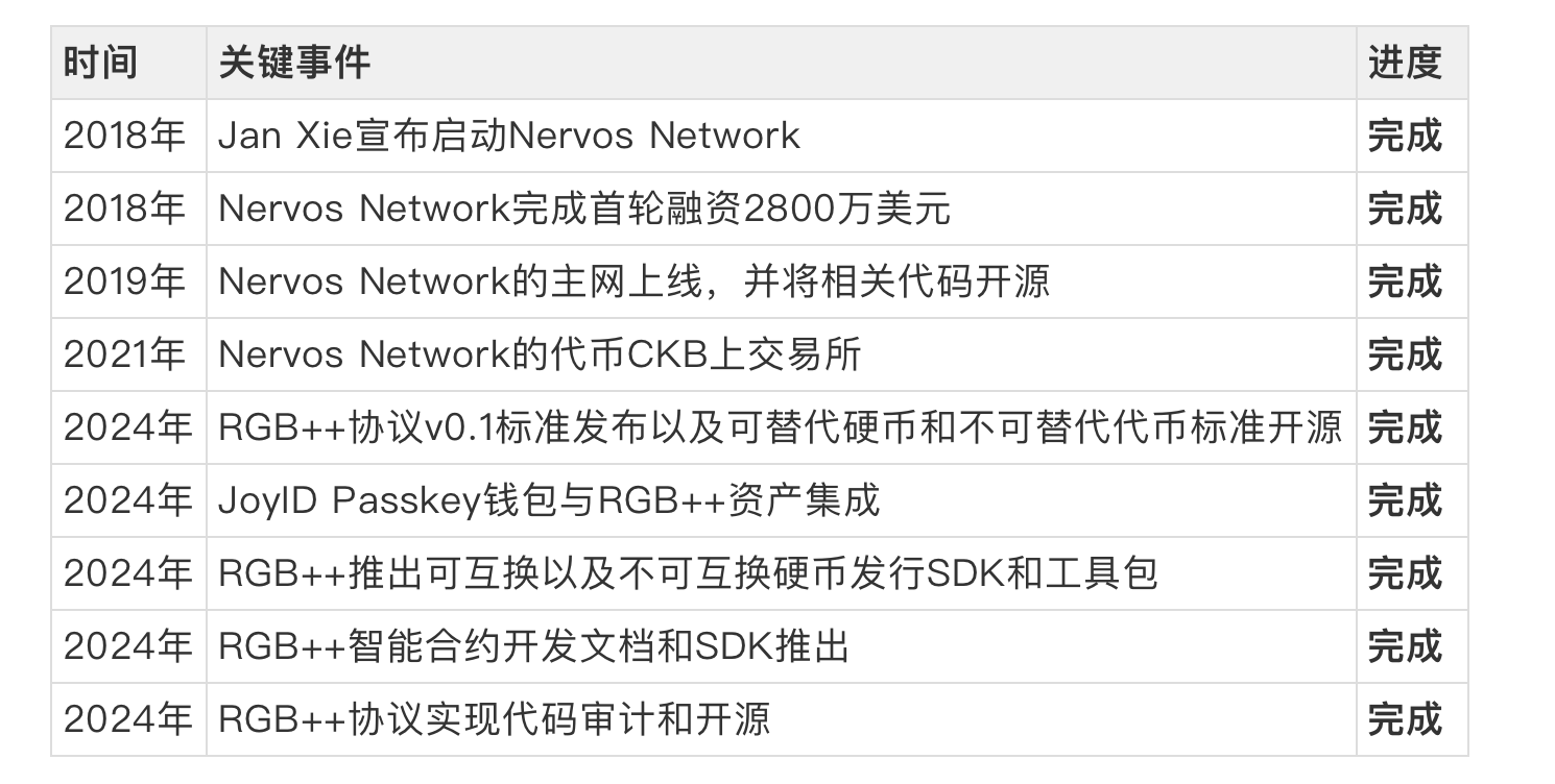 Nervos Network (CKB), praised by Bloomberg and sought after by numerous  capital entities, empowers the Bitcoin ecosystem | 链上最后的男人 on Binance Square