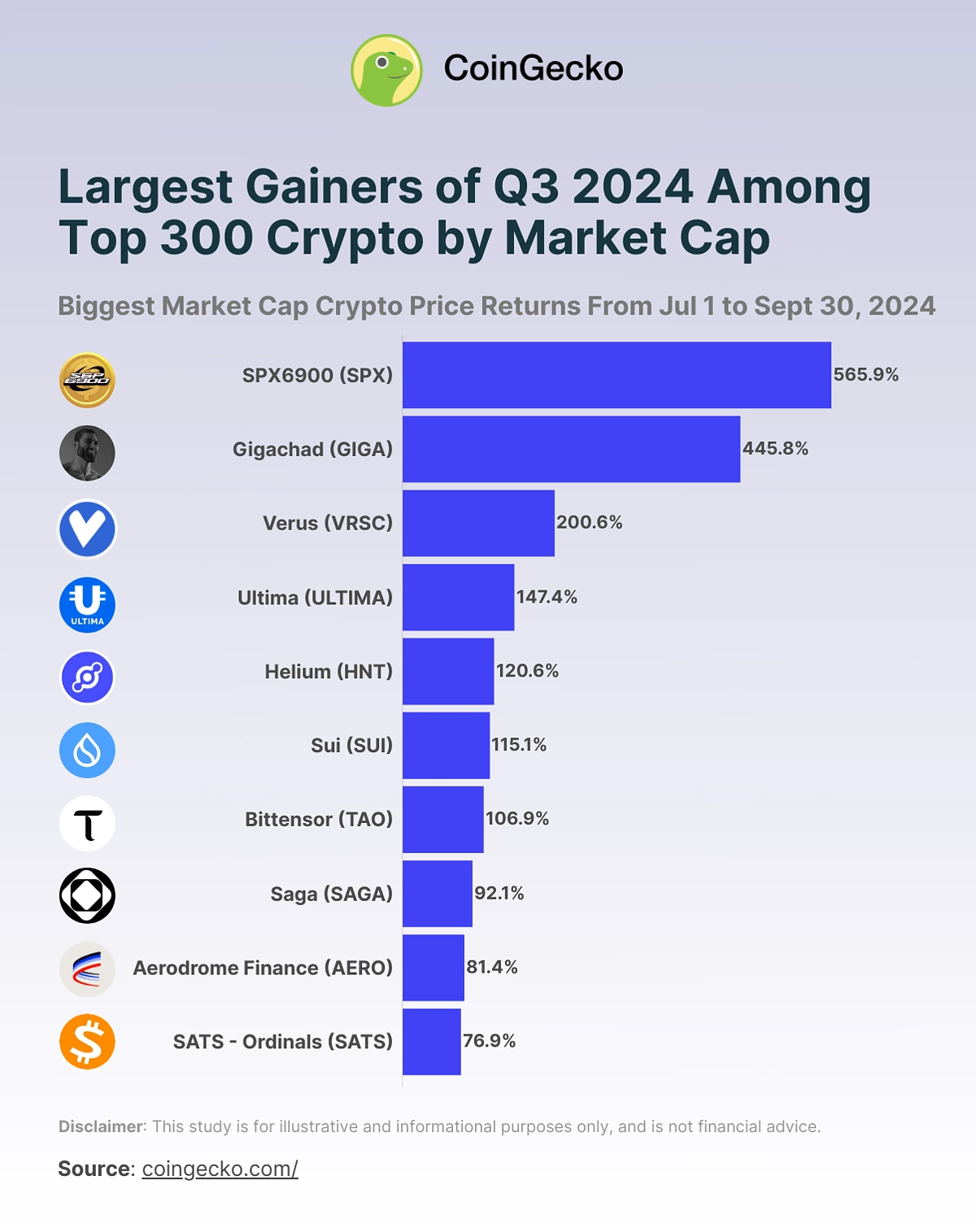 Top 10 Cryptocurrencies with the Strongest Price Increases in Q3 2024 |  quoc_hoang on Binance Square