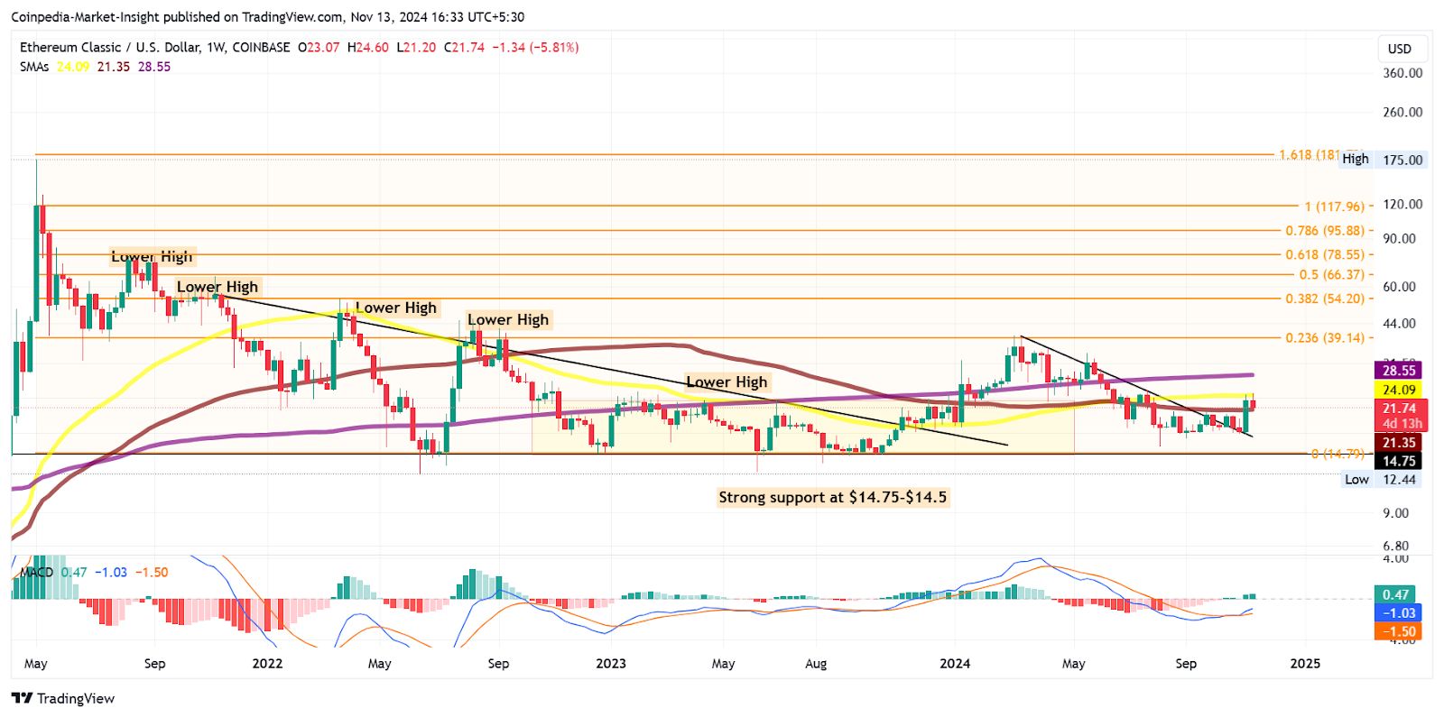 2024 年、2025-2030 年以太坊经典价格预测：ETC 价格会突破50 美元吗？ | LAUGHBNB发布于币安广场