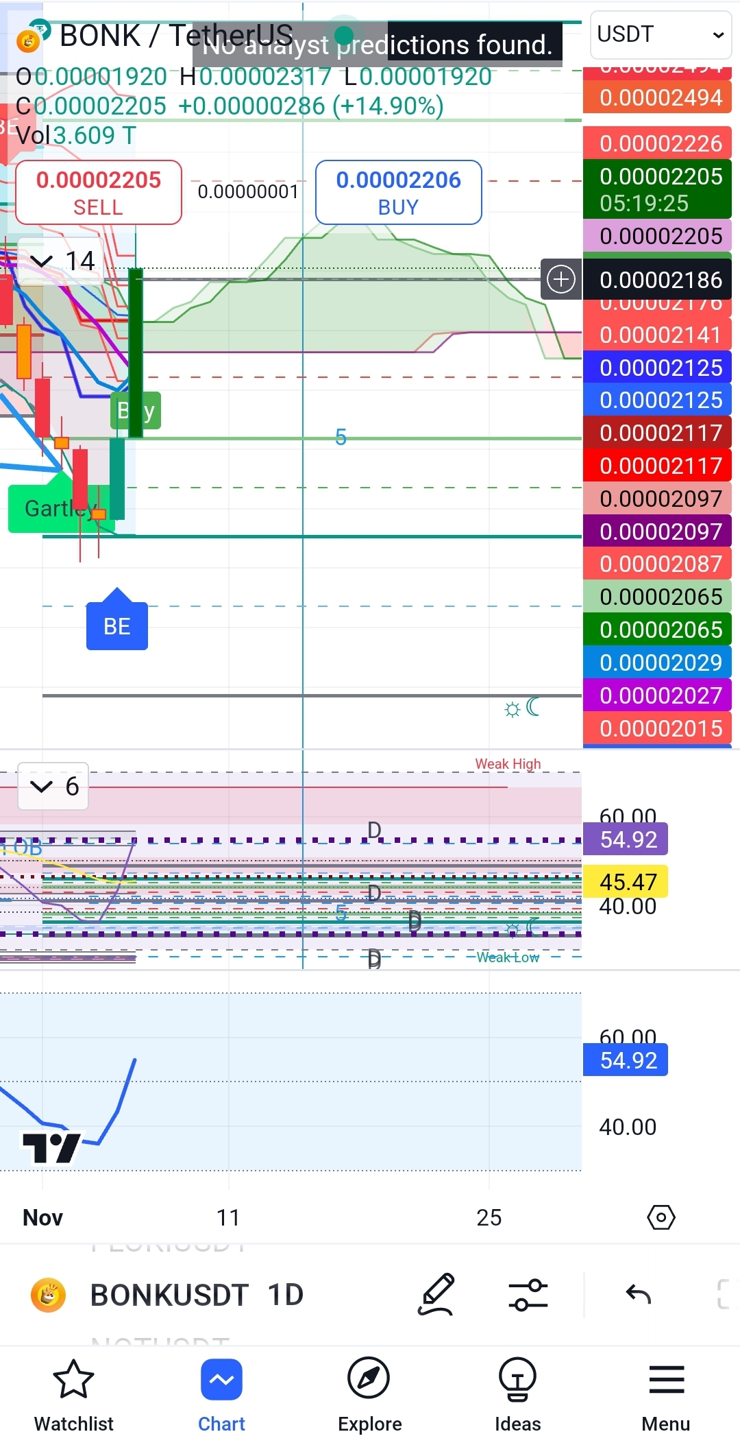 BONK/USDT: la criptovaluta rivoluzionaria: un investimento intelligente per  un futuro promettente