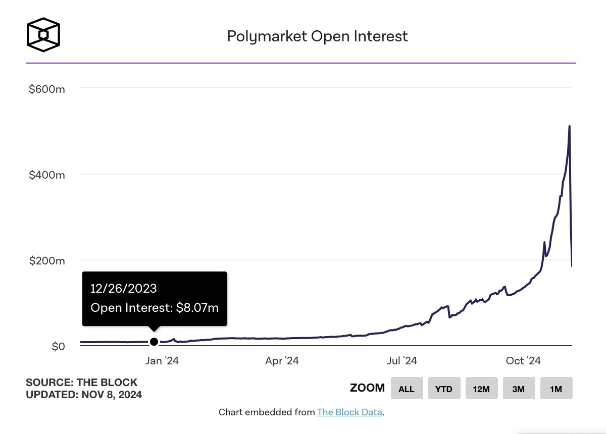 Polymarket hints at token launch as open interest falls 64% after U.S ...