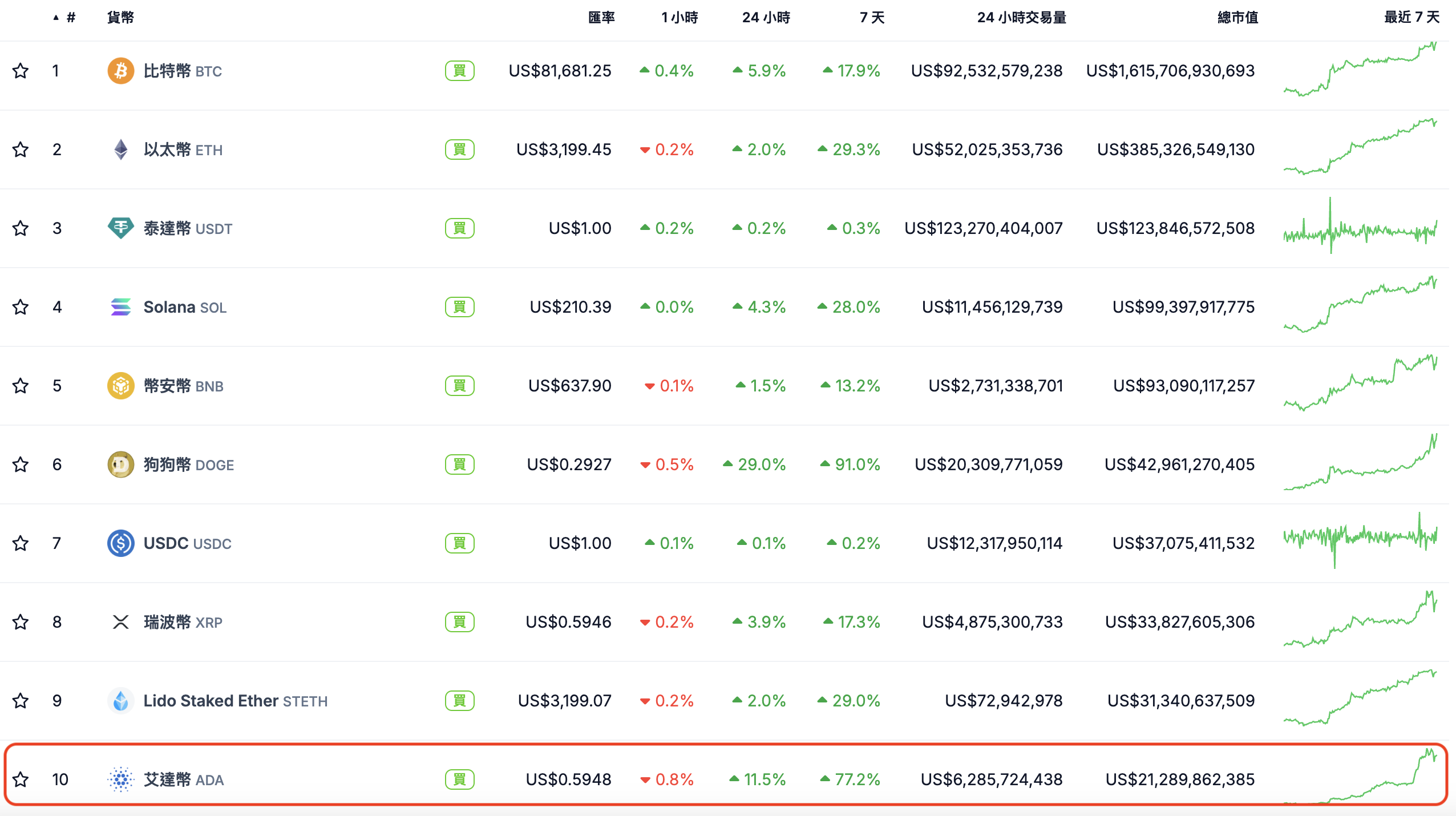 Cardano超级大利多！ADA币重返前十名，传创办人要跟川普合作？ | 加密城市Crypto City en Binance Square