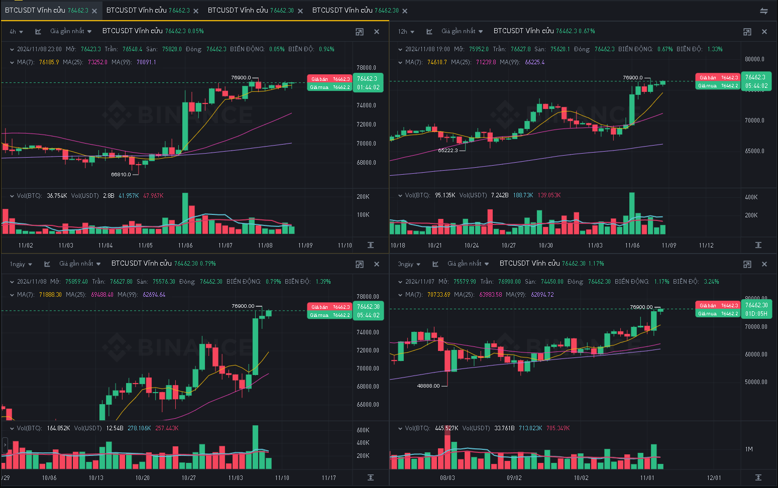 Analysis of 4H, 12H, 1D, and 3D timeframes of #BTC - 09/11/2024 | Satoshi  AEVO on Binance Square