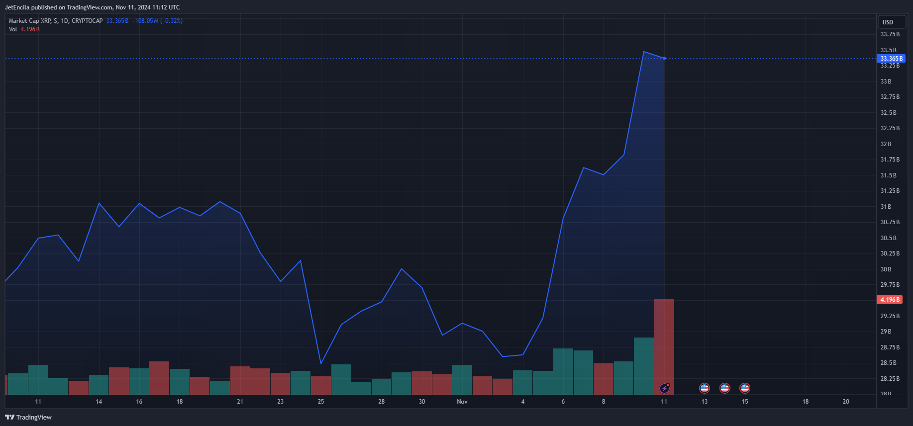 Will XRP explode after the U.S. election? Data suggests a significant  increase of 60,000% | 币圈老刘A on Binance Square