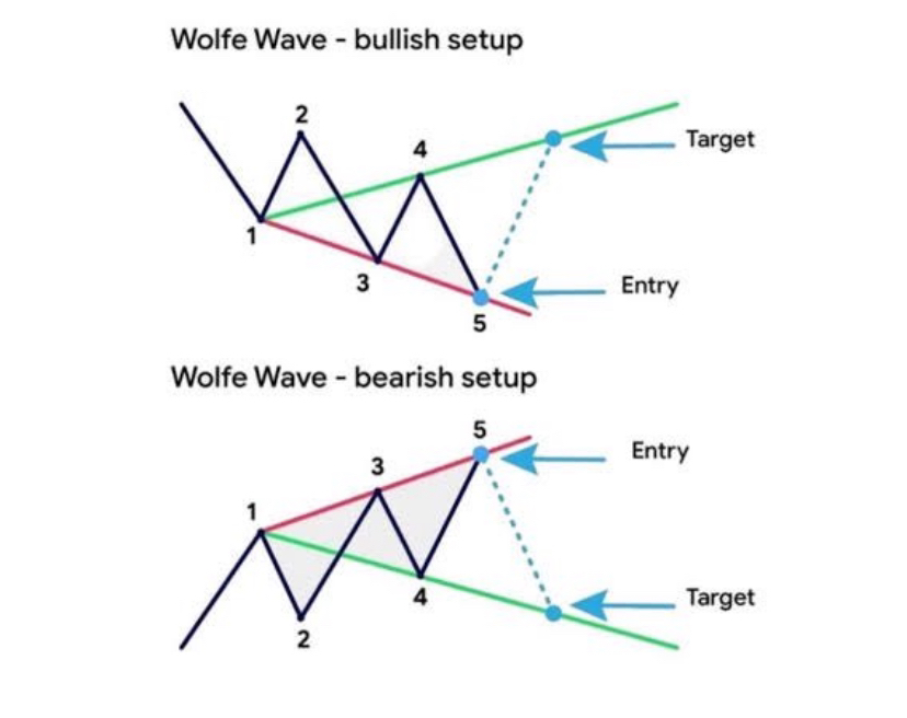Wolfe wave. Wolfe wave