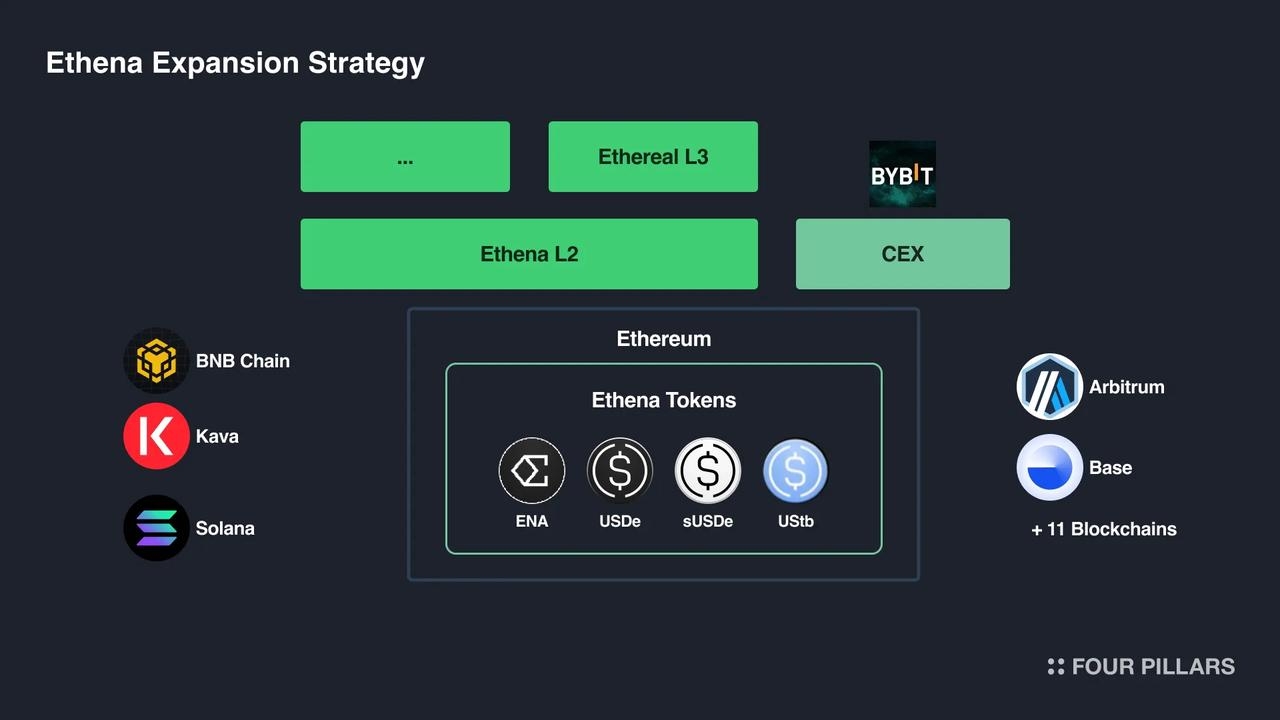 What did Ethena do right in its business model besides the Delta neutral  mechanism? | 链得得ChainDD on Binance Square