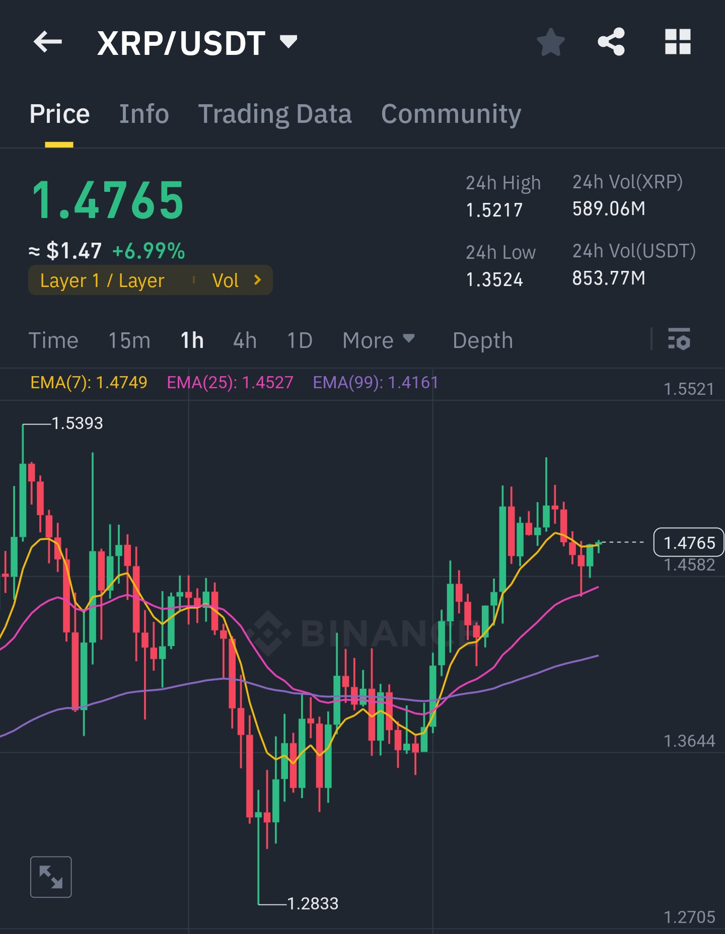 XRPテクニカル分析。 | Jaymax － Binance Square