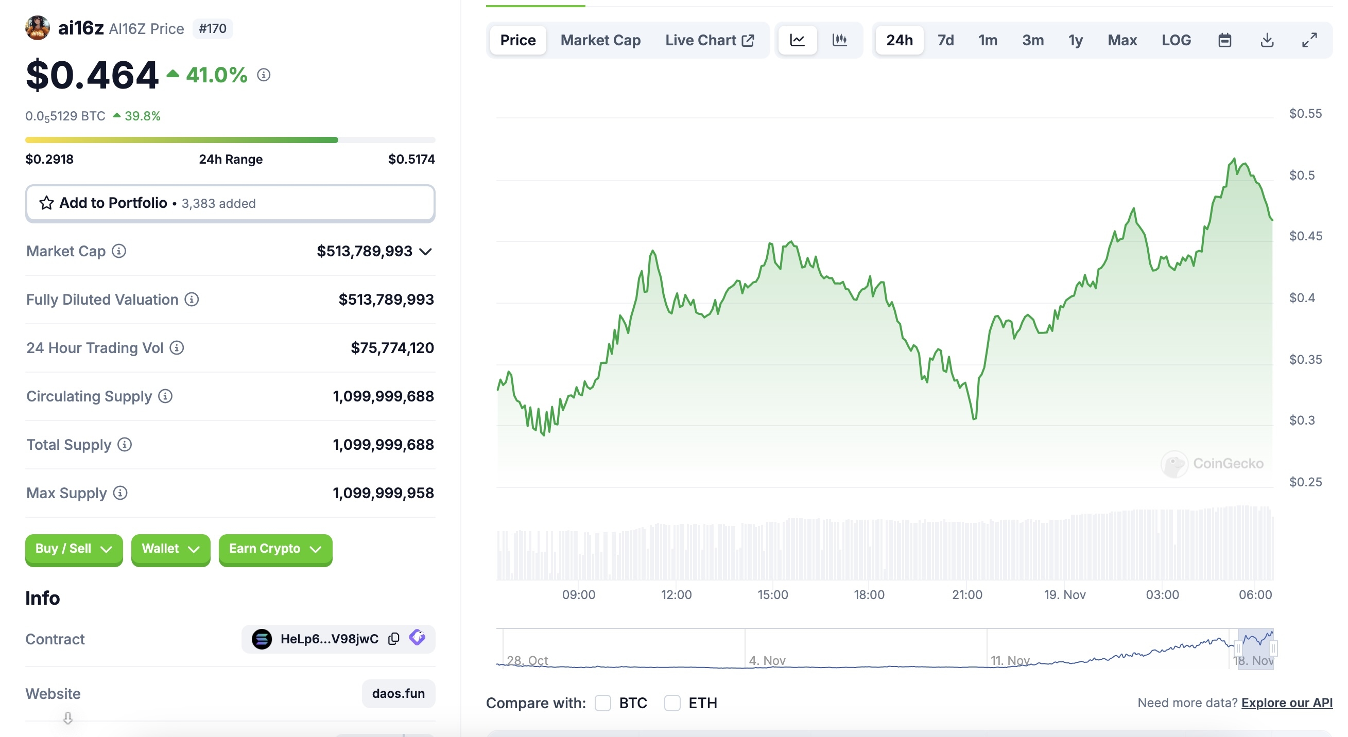 AI16z Token Surges 50% After a Tweet from CTO a16z | Tạp Chí Bitcoin on  Binance Square
