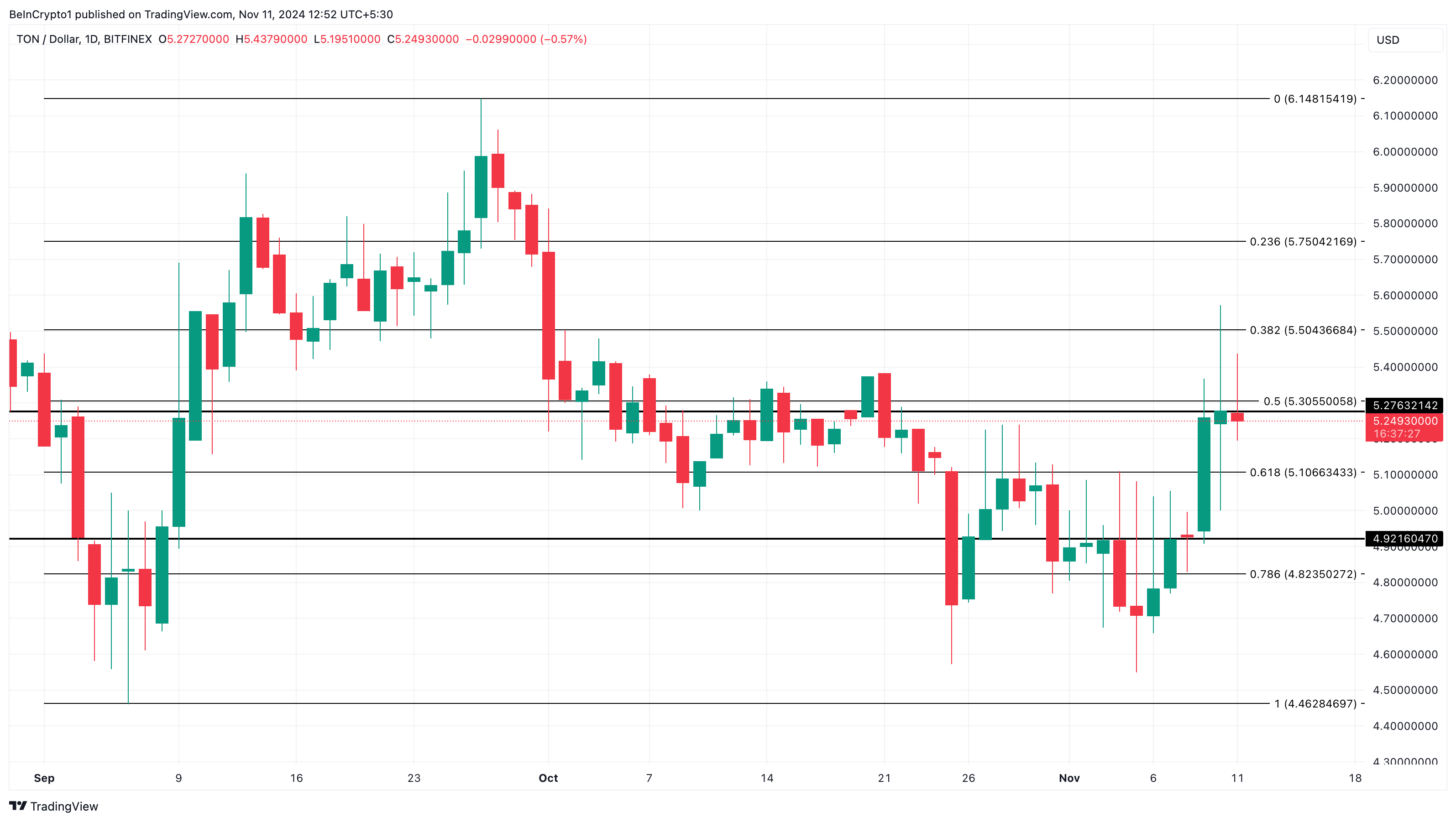 Toncoin (TON) recovers, 58% of investors are about to profit |  TinTucBitcoin on Binance Square