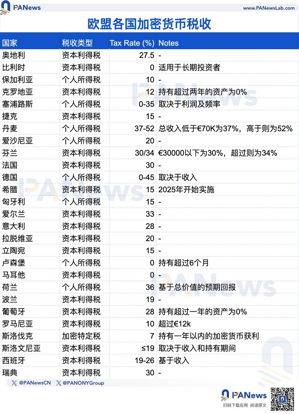 解读全球加密资产税收：亚洲行动较慢，欧洲最高税率达52% | 深潮TechFlow no Binance Square