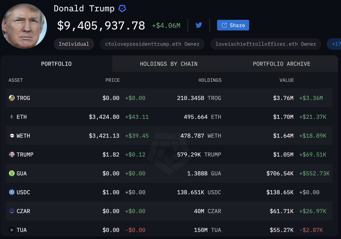 还敢骂以太币？数据揭露川普加密资产，他竟默默囤了超多ETH！ | 加密城市Crypto City发布于币安广场