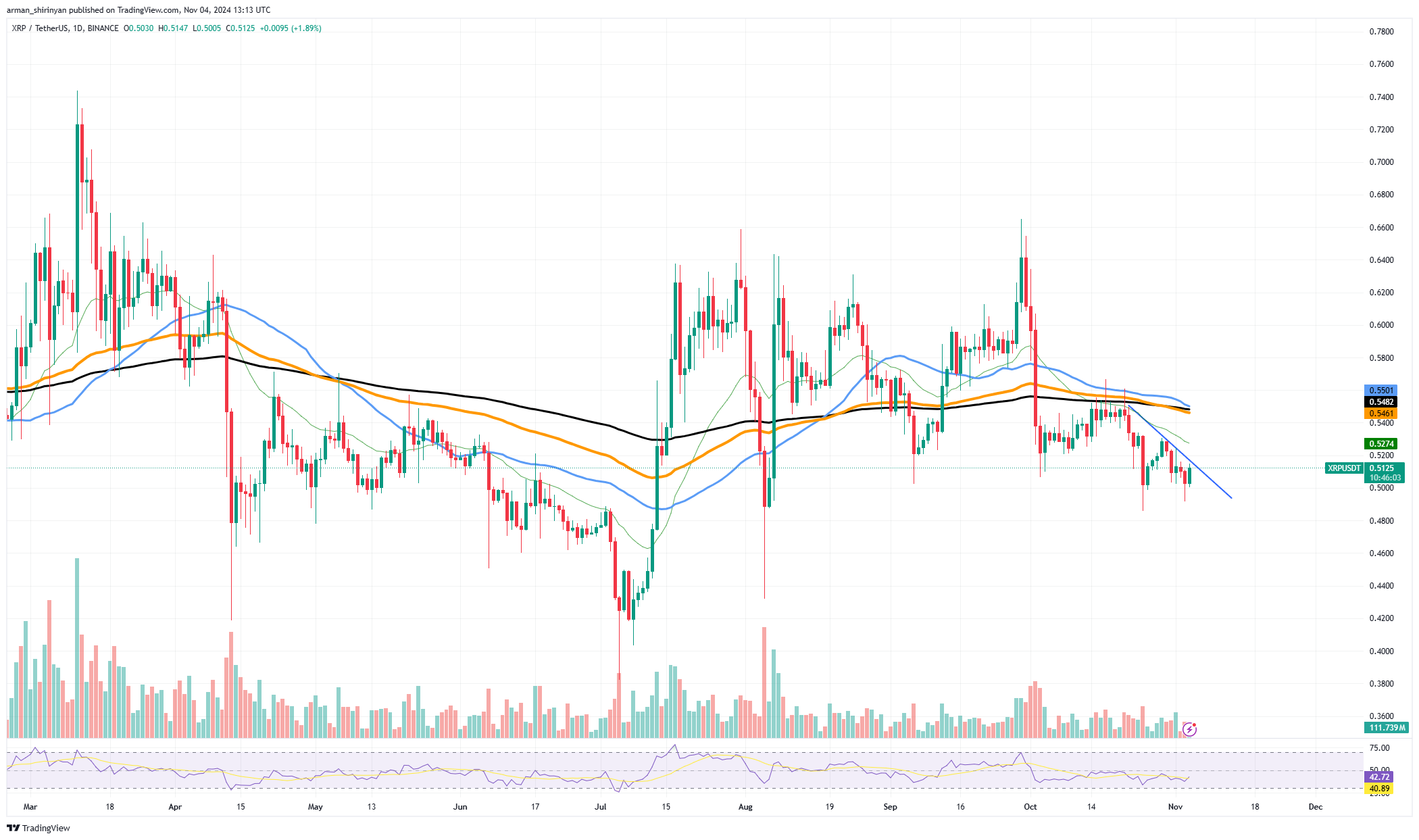 Aquí es cuando puede terminar la tendencia bajista de XRP, Tron (TRX)  muestra un rally del 36% que todos están ignorando, Solana (S... | U.today  en Binance Square