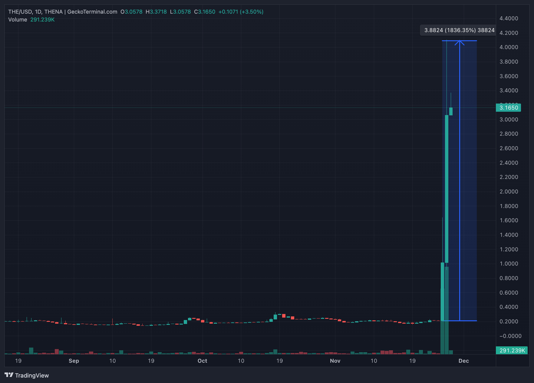 Thena (THE) rises 1,800% in 48 hours | quoc_hoang on Binance Square
