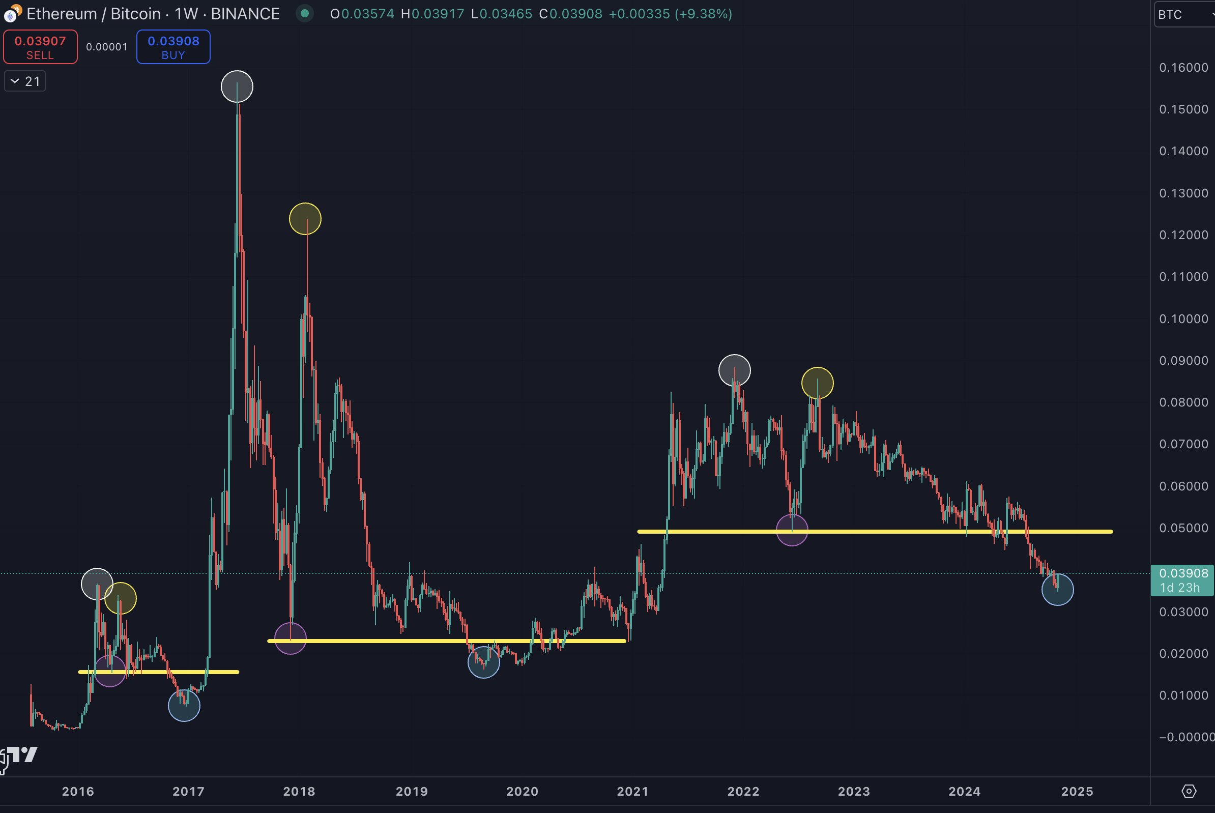 ETH may have already bottomed | 老李来了 on Binance Square