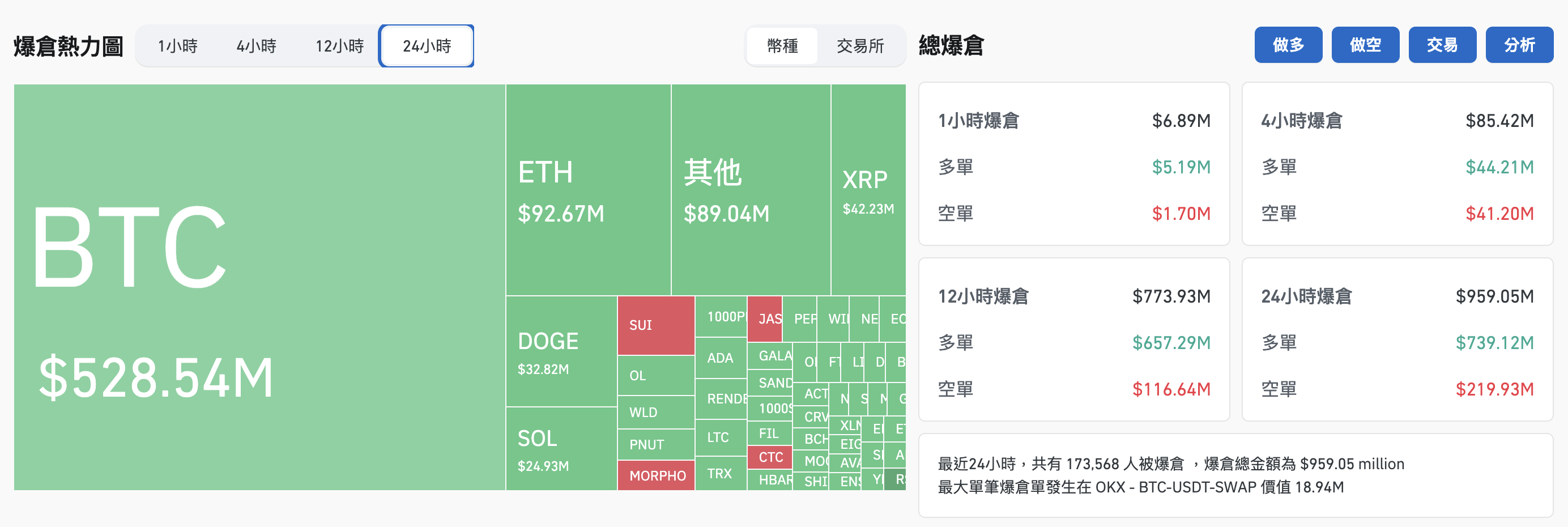 要跟老板道歉了！比特币一度跌破9.1万、爆仓10亿，为何突然大插针？ | 加密城市Crypto City auf Binance Square
