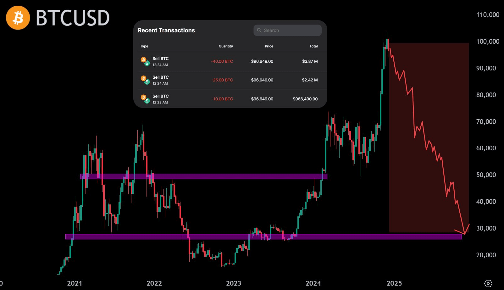 I Sold ALL My $BTC at $100K—What Happens Next Will Shock You | Valueobtain  on Binance Square