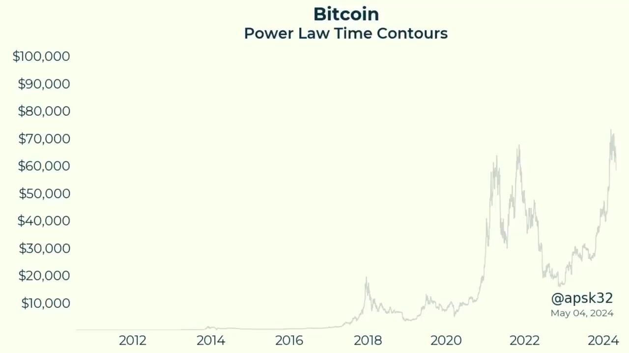 #Bitcoin is going to $1 million sooner than you think. $BTC $ETH ...