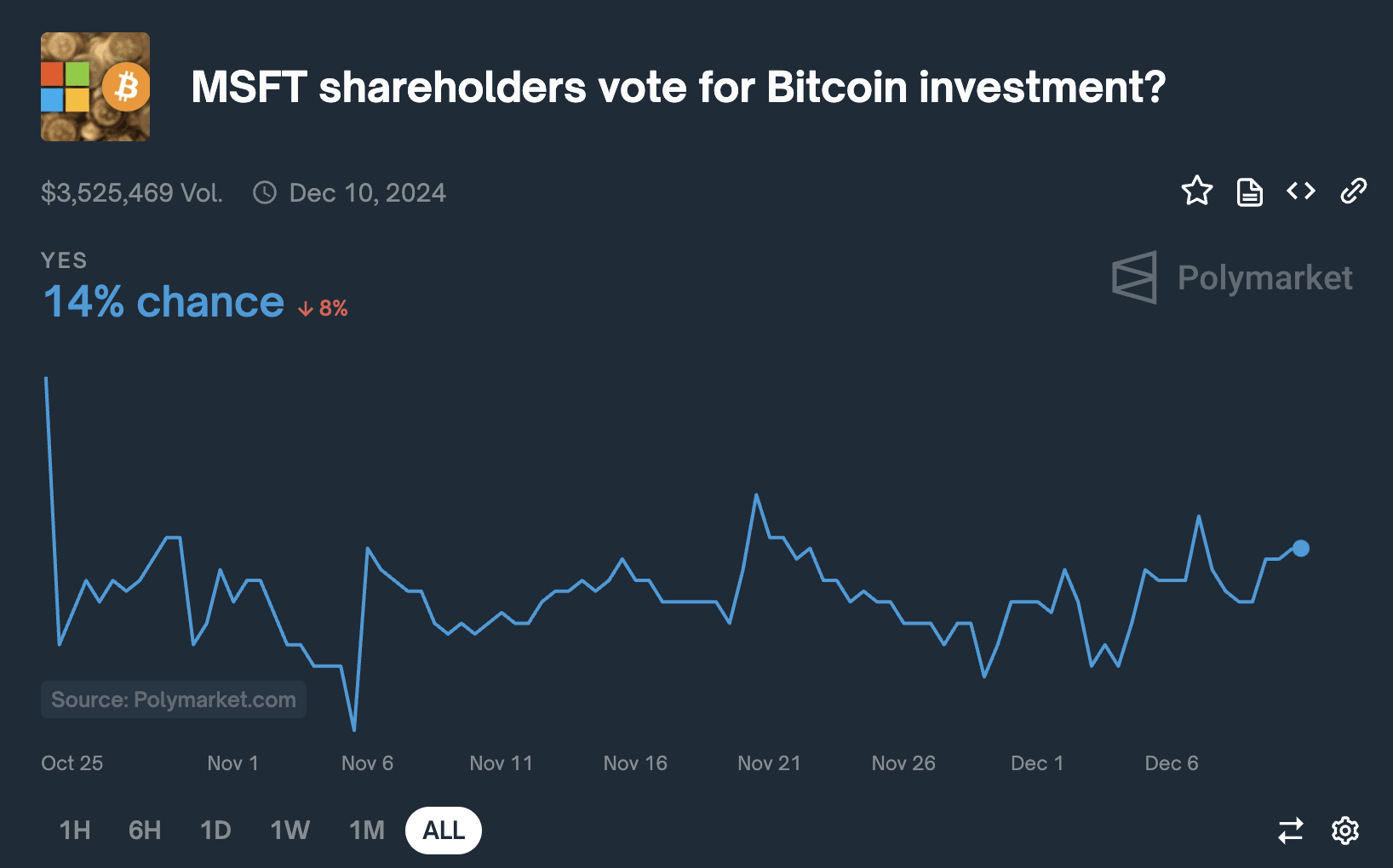 比特幣-微軟-股東大會-通過機率14%