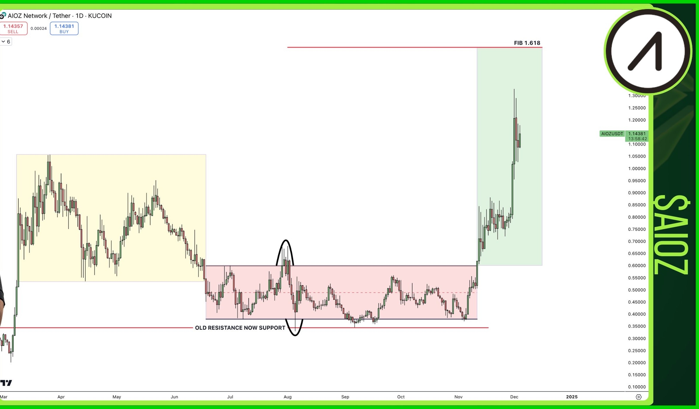 Latest #aioz News, Opinions and Feed Today | Binance Square