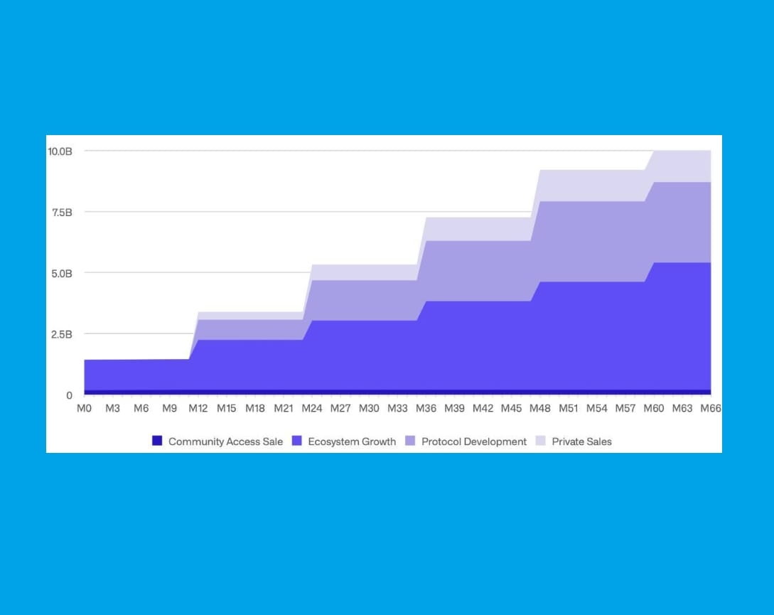 什么是ONDO？有关ONDO 代币的完整信息| Huongdandaotienao发布于币安广场