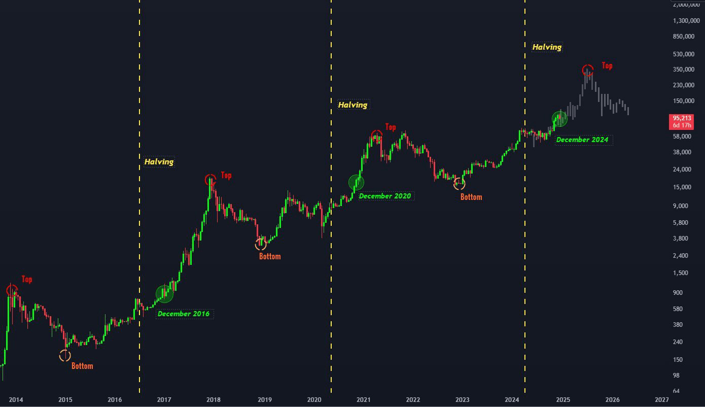 Bitcoin-Bullenzyklus ist weiterhin auf Kurs | MarketIndexTrader auf Binance  Square