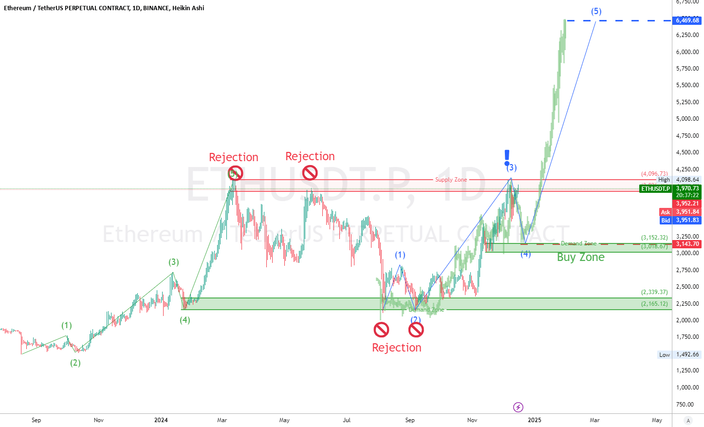 イーサリアム (ETHUSDT) 更新; 価格アクション & エリオット波動分析💥💥 | GK-ARONNO － Binance Square