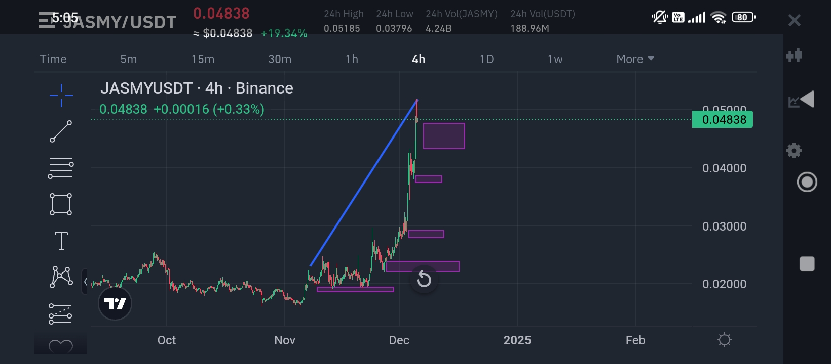 ANÁLISIS DE JASMY COINS SOBRE LA SITUACIÓN ACTUAL BREAKOUTS 🔥🔥🔥👇 |  CRYPTO TWILIGHTS en Binance Square