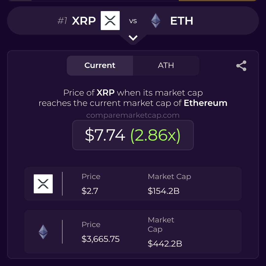 Czy XRP może wyprzedzić Ethereum? O ile może wzrosnąć XRP, jeśli osiągnie  kapitalizację rynkową Ethereum? | asaph1 na Binance Square