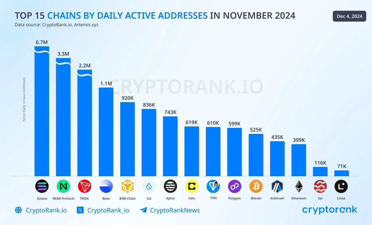 TOP-15 blockchains by the number of daily active addresses for November  results | Proekt_73 on Binance Square