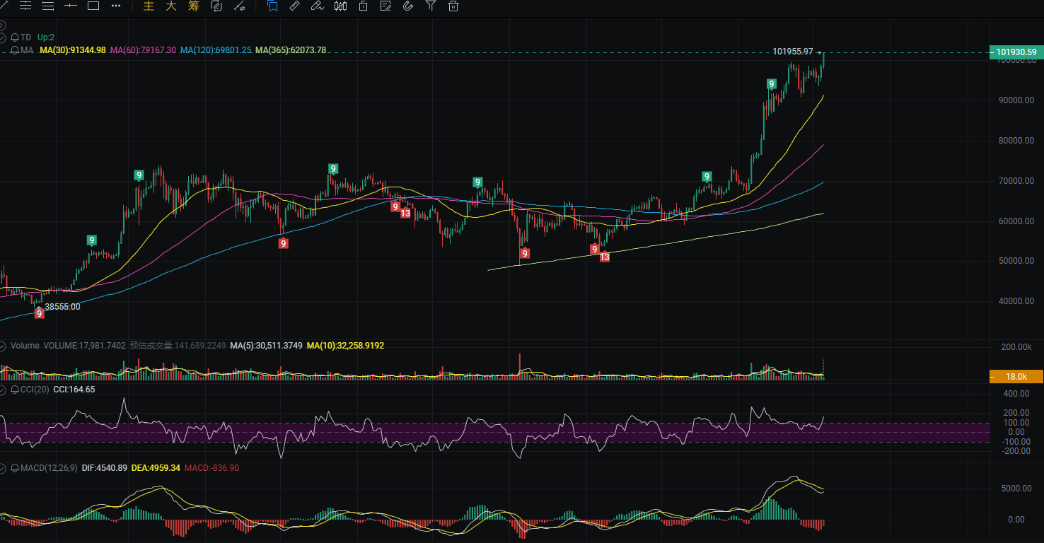 Big announcement! Bitcoin surges to 100,000, will XRP exceed 3 dollars in  January? Sun Ge floods the screen with TRX | 小天的投资笔记 on Binance Square