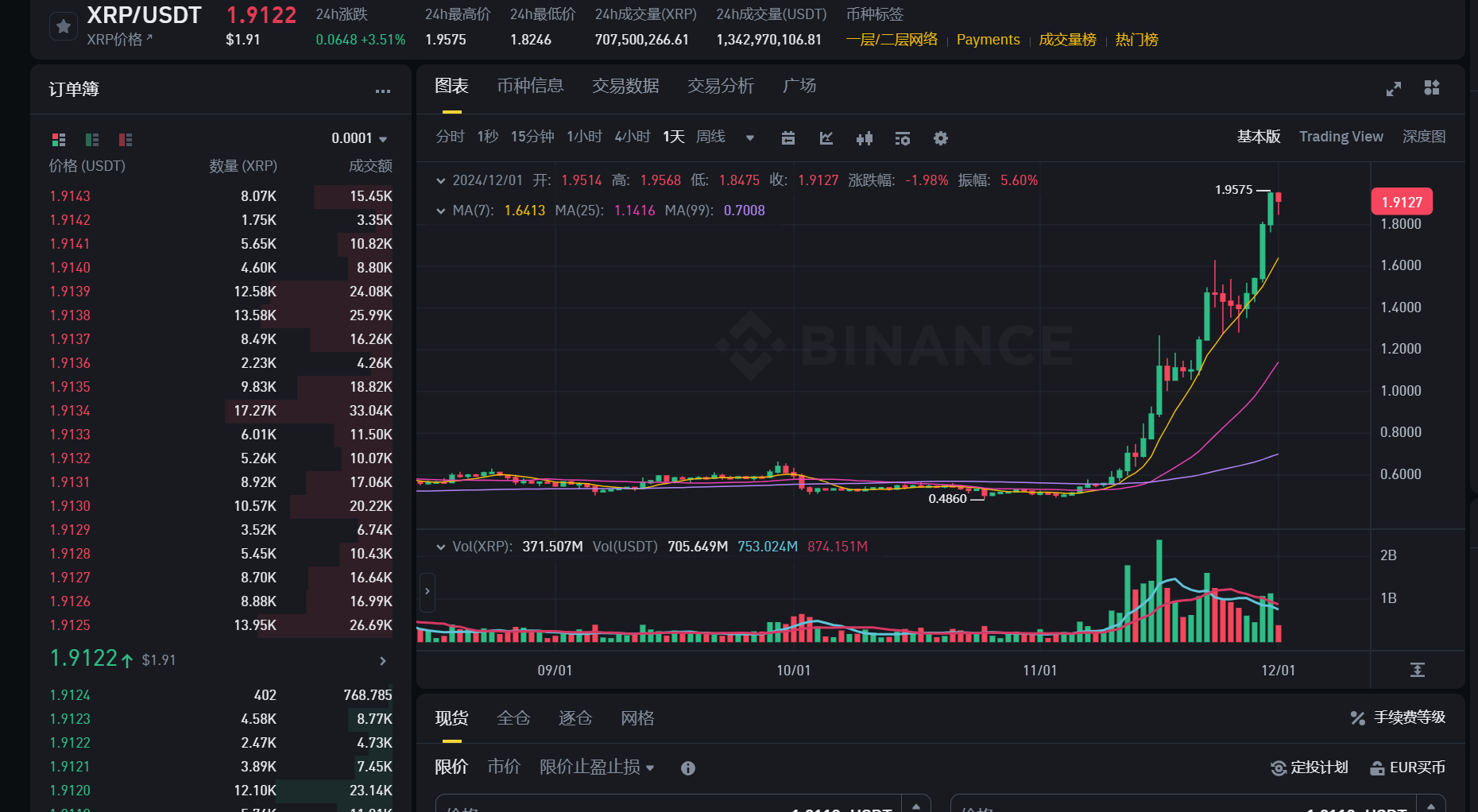 老牌实力币XRP又爆发了，不要追高，我来给您讲一讲| 刘禹锡的币记本发布于币安广场